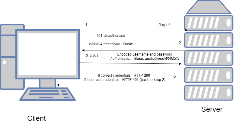https://techmonger.github.io/41/basic-access-auth/ https://techmonger.github.io/41/basic-access-auth/
